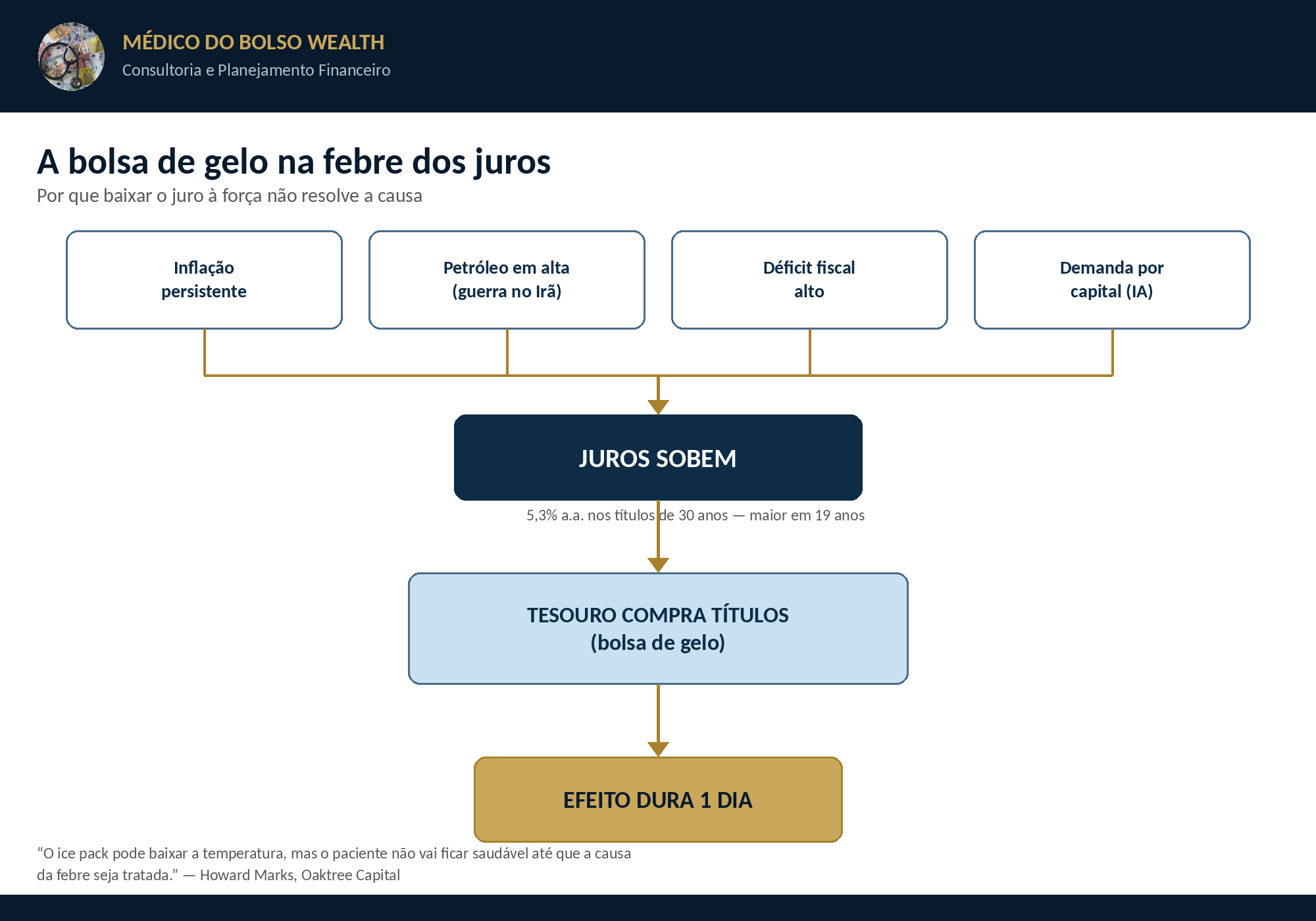 Diagrama: inflação persistente, petróleo em alta, déficit fiscal alto e demanda por capital de inteligência artificial levam os juros a subir; o Tesouro compra títulos como uma bolsa de gelo na febre, mas o efeito dura um dia