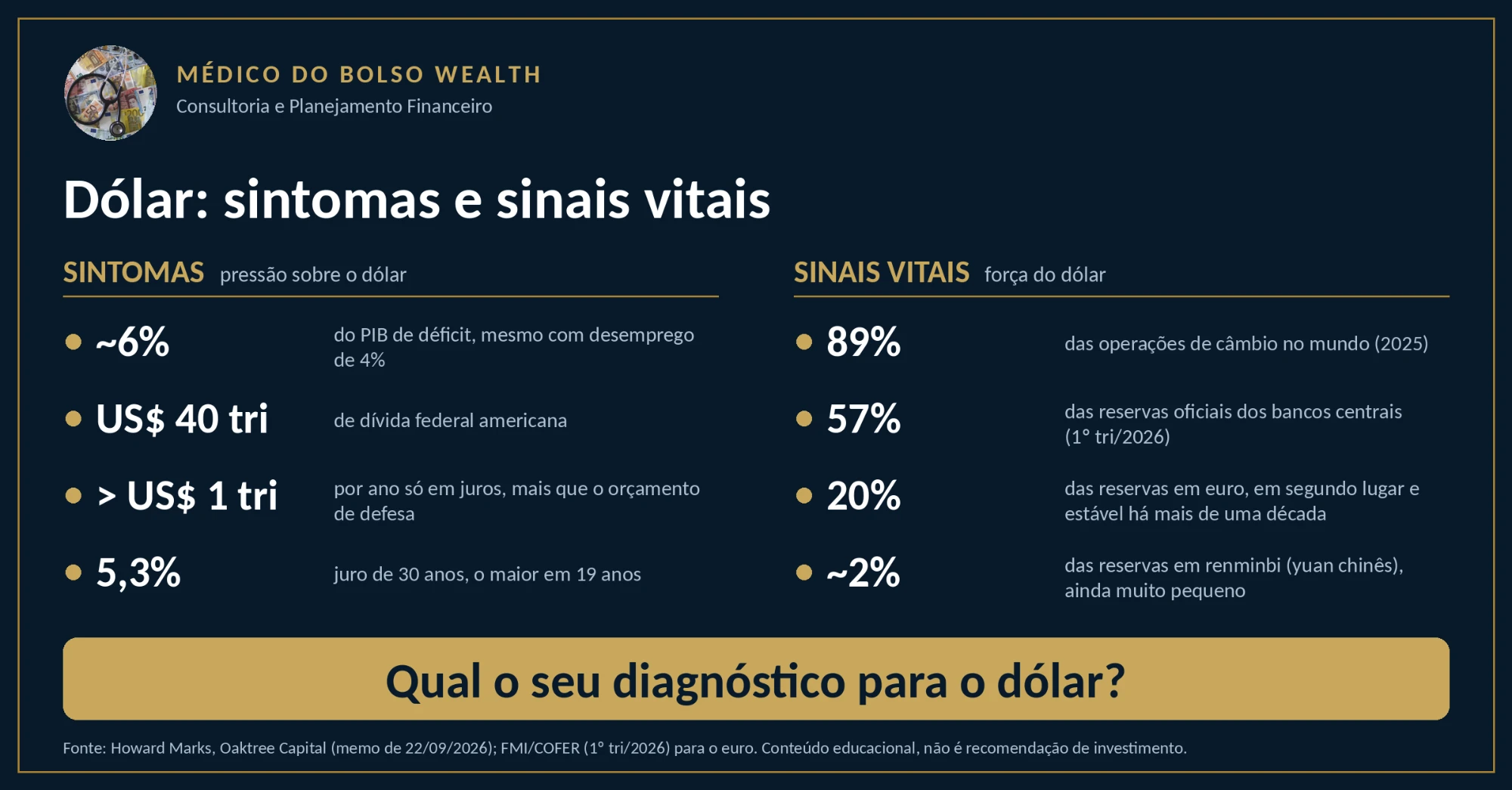 Infográfico Dólar: sintomas e sinais vitais, com dados de déficit, dívida, juros de 30 anos e participação do dólar no câmbio mundial e nas reservas dos bancos centrais