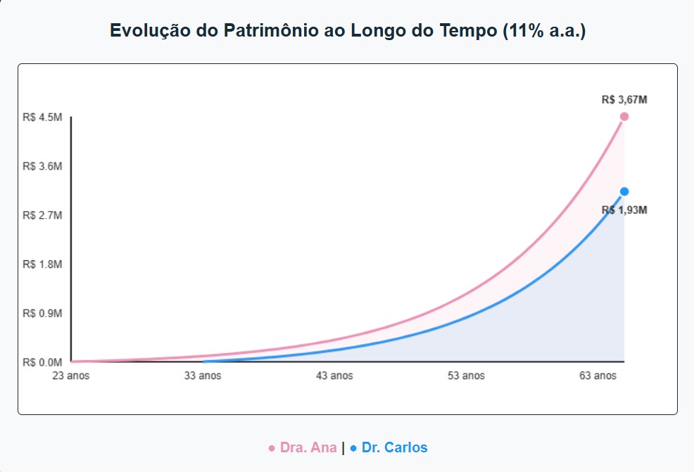 Gráfico Evolução do Patrimônio: Dra. Ana vs Dr. Carlos